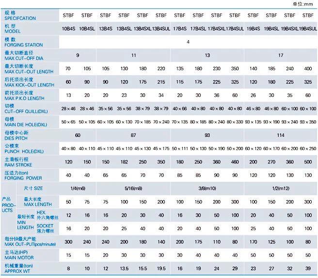 Seven Die Seven Blow Bolt Parts Forming Machine Specifcation